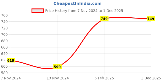 tatacliq.com TeenTrums Girls Multicolor Floral Print Top teentrums Price History Graph from 7 Nov 2024 to 1 Dec 2025