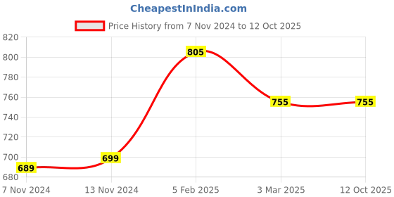 tatacliq.com TeenTrums Girls Peach & White Color Block Trackpants teentrums Price History Graph from 7 Nov 2024 to 12 Oct 2025