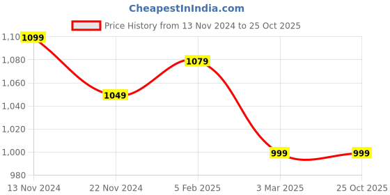 tatacliq.com TeenTrums Girls Yellow Lace Party Dresses teentrums Price History Graph from 13 Nov 2024 to 24 Oct 2025