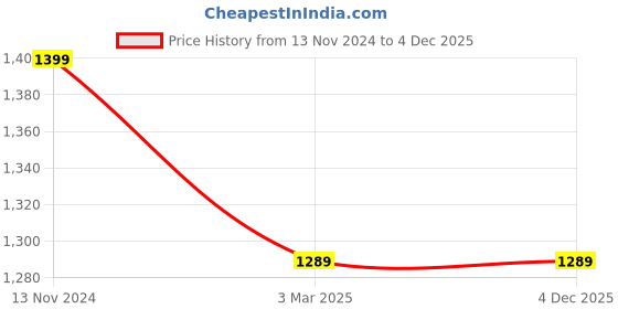 tatacliq.com TeenTrums Kids Yellow Printed Jumpsuit teentrums Price History Graph from 13 Nov 2024 to 4 Dec 2025