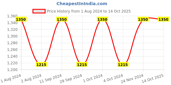 tatacliq.com TEMPTU Perfect Canvas Hydra Lock Foundation 3N Buff - 7.5 ml temptu Price History Graph from 1 Aug 2024 to 14 Oct 2025