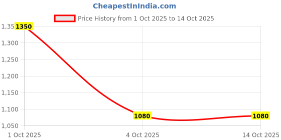 tatacliq.com TEMPTU Perfect Canvas Hydra Lock Foundation Beige - 7.5 ml temptu Price History Graph from 1 Oct 2025 to 14 Oct 2025