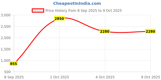 tatacliq.com Temptu Pro Silicon Bas, Multicolor, 50gm temptu Price History Graph from 8 Sep 2025 to 8 Oct 2025