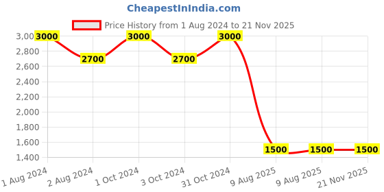 tatacliq.com TEMPTU Pro Silicon Based Blush 045 Peony - 30 ml temptu Price History Graph from 1 Aug 2024 to 21 Nov 2025