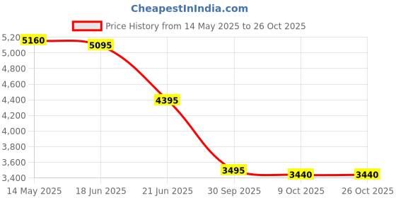 tatacliq.com forever new Teresa Zip Through Jacket forever new Price History Graph from 14 May 2025 to 25 Oct 2025
