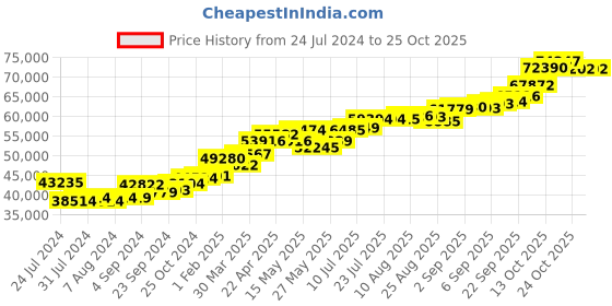 tatacliq.com joyalukkas Ternion-Shaped Glowing Green Gold Pendant joyalukkas Price History Graph from 24 Jul 2024 to 24 Oct 2025