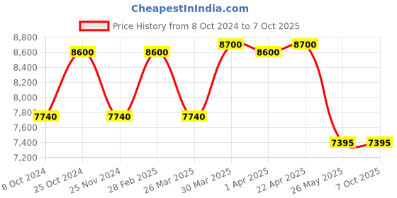 tatacliq.com Thalgo Brightening Correcting Serum 30 ml thalgo Price History Graph from 8 Oct 2024 to 7 Oct 2025