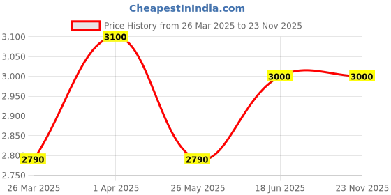 tatacliq.com Thalgo Cleansing Gel Oil - 125 ml thalgo Price History Graph from 26 Mar 2025 to 23 Nov 2025