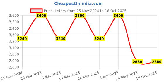 tatacliq.com THALGO Eveil A LA Mer Foaming Cleansing Lotion - 150 ml thalgo Price History Graph from 25 Nov 2024 to 15 Oct 2025