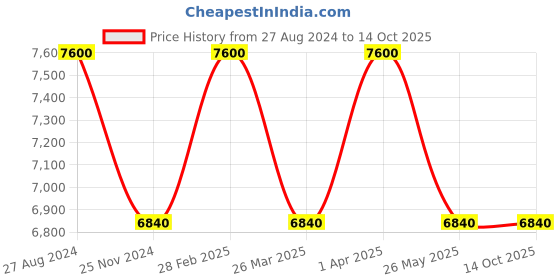 tatacliq.com Thalgo Eyelid Lifting Cream 15 ml thalgo Price History Graph from 27 Aug 2024 to 13 Oct 2025