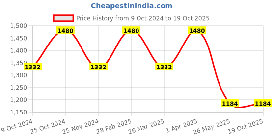 tatacliq.com Thalgo Flash Lift Shot Mask 20 ml thalgo Price History Graph from 9 Oct 2024 to 17 Oct 2025