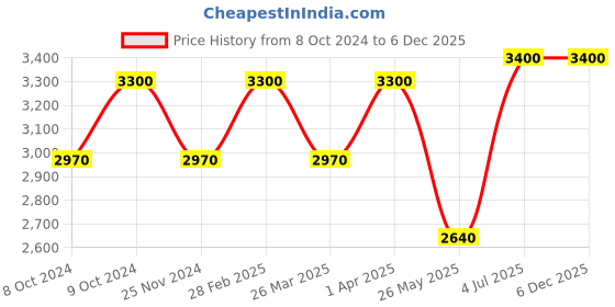 tatacliq.com Thalgo Gentle Purifying Gel - 200 ml thalgo Price History Graph from 8 Oct 2024 to 6 Dec 2025
