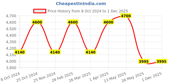 tatacliq.com Thalgo Hydrating Cooling Gel Cream - 50 ml thalgo Price History Graph from 8 Oct 2024 to 1 Dec 2025