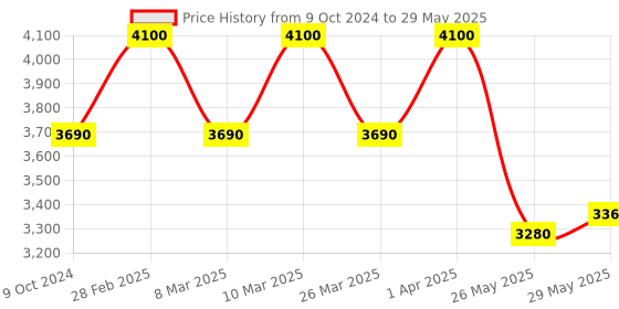 tatacliq.com THALGO Hydrating Melting Cream - 50 ml thalgo Price History Graph from 9 Oct 2024 to 29 May 2025