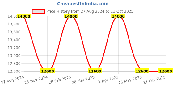 tatacliq.com Thalgo Intensive Redensifying Serum 30 ml thalgo Price History Graph from 27 Aug 2024 to 9 Oct 2025