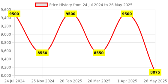 tatacliq.com Thalgo Intensive Wrinkle Correcting Serum 30 ml thalgo Price History Graph from 24 Jul 2024 to 26 May 2025