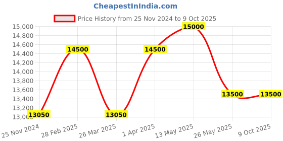 tatacliq.com Thalgo L'essence 30 ml thalgo Price History Graph from 25 Nov 2024 to 9 Oct 2025