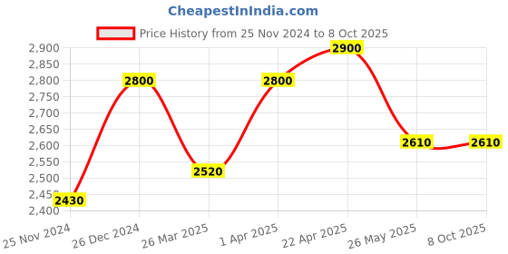 tatacliq.com Thalgo Perfect Matte Fluid 40 ml thalgo Price History Graph from 25 Nov 2024 to 8 Oct 2025