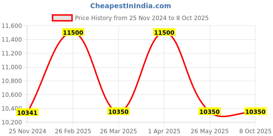 tatacliq.com Thalgo Redensifying Cream 50 ml thalgo Price History Graph from 25 Nov 2024 to 8 Oct 2025