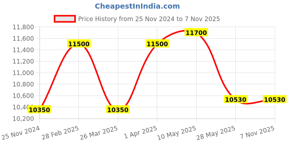 tatacliq.com Thalgo Redensifying Rich Cream 50 ml thalgo Price History Graph from 25 Nov 2024 to 7 Nov 2025