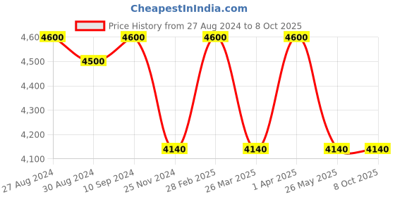 tatacliq.com Thalgo Source Marine Intense Moisture Quenching Serum - 30 ml thalgo Price History Graph from 27 Aug 2024 to 8 Oct 2025