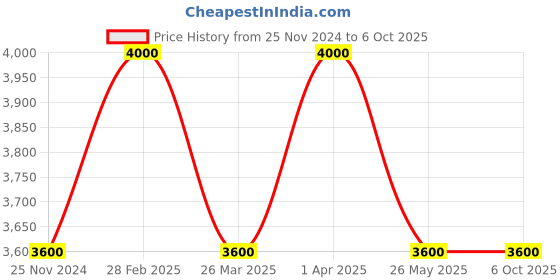 tatacliq.com THALGO Source Marine Rehydrating Pro Mask - 50 ml thalgo Price History Graph from 25 Nov 2024 to 6 Oct 2025