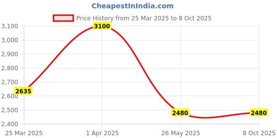 tatacliq.com Thalgo Sunscreen Spf 5+ - 50 ml thalgo Price History Graph from 25 Mar 2025 to 7 Oct 2025