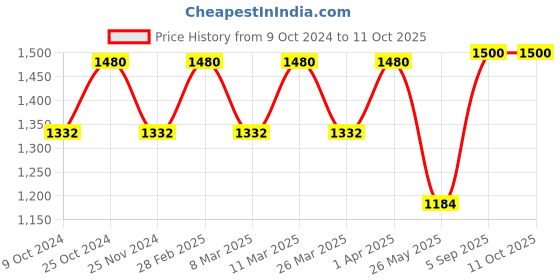 tatacliq.com Thalgo Thirst Quenching Shot Mask 20 ml thalgo Price History Graph from 9 Oct 2024 to 11 Oct 2025