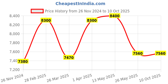 tatacliq.com Thalgo Wrinkle Correcting Gel Cream 50 ml thalgo Price History Graph from 26 Nov 2024 to 9 Oct 2025