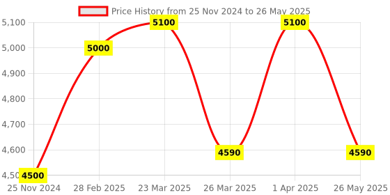 tatacliq.com Thalgo Wrinkle Correcting Pro Eye Patches 8 x 2 patches thalgo Price History Graph from 25 Nov 2024 to 26 May 2025