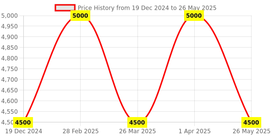 tatacliq.com Thalgo Wrinkle Correcting Pro Masks 50 ml thalgo Price History Graph from 19 Dec 2024 to 26 May 2025