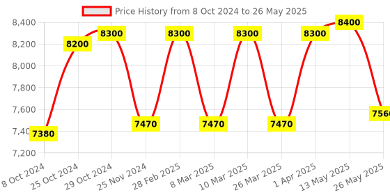 tatacliq.com Thalgo Wrinkle Correcting Rich Cream 50 ml thalgo Price History Graph from 8 Oct 2024 to 26 May 2025