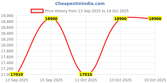 tatacliq.com Thameen Carved Oud Extrait de Parfum 50 ml thameen Price History Graph from 13 Sep 2025 to 18 Oct 2025