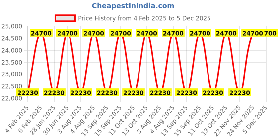 tatacliq.com Thameen Cullinan Diamond Extrait de Parfum - 50 ml thameen Price History Graph from 4 Feb 2025 to 5 Dec 2025