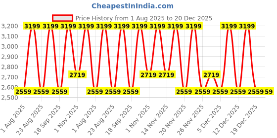 tatacliq.com Thank You Farmer Bakuvita Revitalizing Ampoule Face Serum - 50 ml thank you farmer Price History Graph from 1 Aug 2025 to 19 Dec 2025
