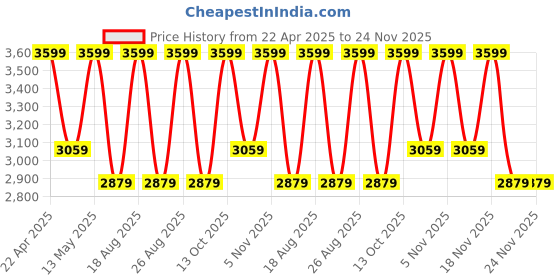 tatacliq.com Thank You Farmer Miracle Age Melawring Dual Balm - 10 gm thank you farmer Price History Graph from 22 Apr 2025 to 24 Nov 2025