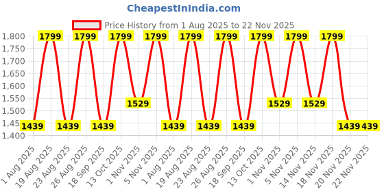 tatacliq.com Thank You Farmer Pollufree 5.5 pH Balancing Cleansing Foam - 120 ml thank you farmer Price History Graph from 1 Aug 2025 to 22 Nov 2025