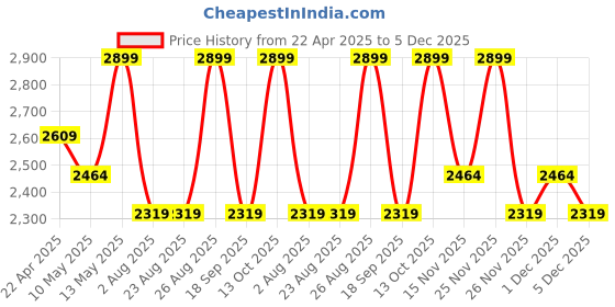 tatacliq.com Thank You Farmer Rice Pure Aqua Multi Balm - 10 gm thank you farmer Price History Graph from 22 Apr 2025 to 5 Dec 2025
