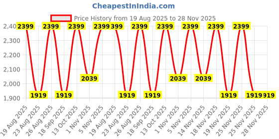 tatacliq.com Thank You Farmer Sun Project Calming Sun Stick Korean SPF50+ Balm, Soothes, Mattifies - 14 gm thank you farmer Price History Graph from 19 Aug 2025 to 28 Nov 2025