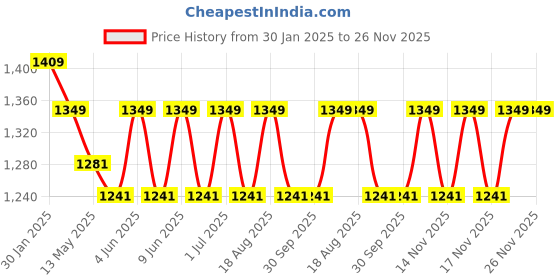 tatacliq.com The Art House Abstract Multicolor Canvas Painting the art house Price History Graph from 30 Jan 2025 to 26 Nov 2025