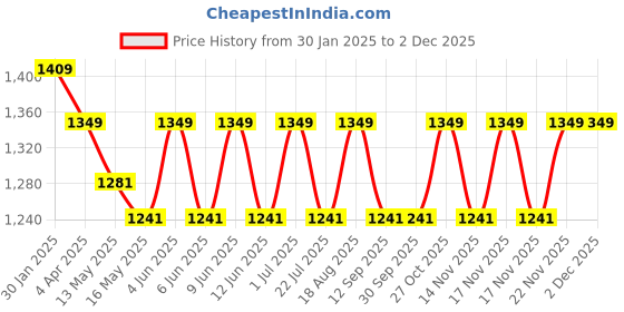 tatacliq.com The Art House Abstract Multicolor Canvas Painting the art house Price History Graph from 30 Jan 2025 to 29 Nov 2025