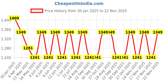 tatacliq.com The Art House Abstract Multicolor Canvas Painting the art house Price History Graph from 30 Jan 2025 to 22 Nov 2025