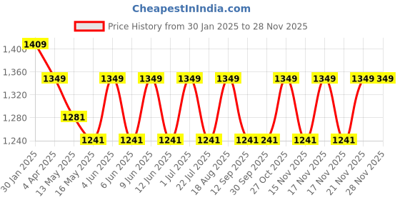 tatacliq.com The Art House Abstract Multicolor Canvas Painting the art house Price History Graph from 30 Jan 2025 to 25 Nov 2025