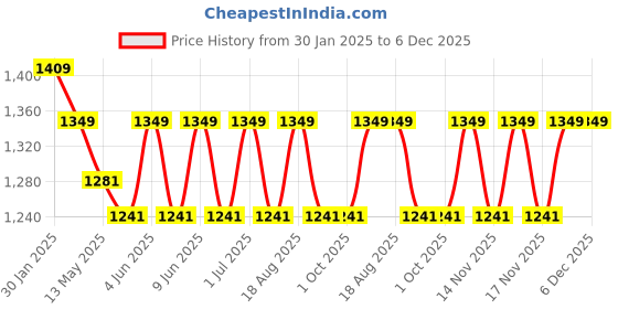 tatacliq.com The Art House Abstract Multicolor Canvas Painting the art house Price History Graph from 30 Jan 2025 to 6 Dec 2025