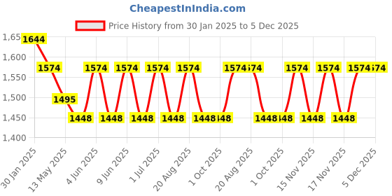 tatacliq.com The Art House Abstract Multicolor Canvas Painting the art house Price History Graph from 30 Jan 2025 to 5 Dec 2025