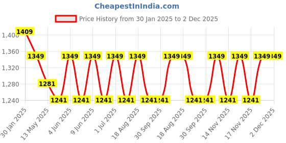 tatacliq.com The Art House Abstract Multicolor Canvas Painting the art house Price History Graph from 30 Jan 2025 to 2 Dec 2025