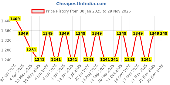 tatacliq.com The Art House Abstract Multicolor Canvas Painting the art house Price History Graph from 30 Jan 2025 to 28 Nov 2025