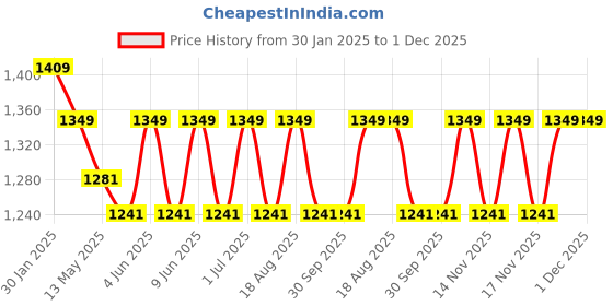 tatacliq.com The Art House Abstract Multicolor Canvas Painting the art house Price History Graph from 30 Jan 2025 to 1 Dec 2025