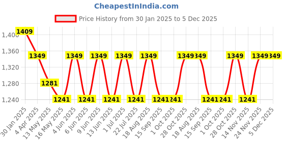 tatacliq.com The Art House Abstract Multicolor Canvas Painting the art house Price History Graph from 30 Jan 2025 to 4 Dec 2025