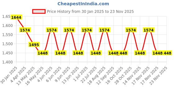 tatacliq.com The Art House Abstract Multicolor Canvas Painting the art house Price History Graph from 30 Jan 2025 to 22 Nov 2025